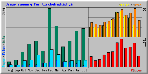 Usage summary for tirchehaghigh.ir
